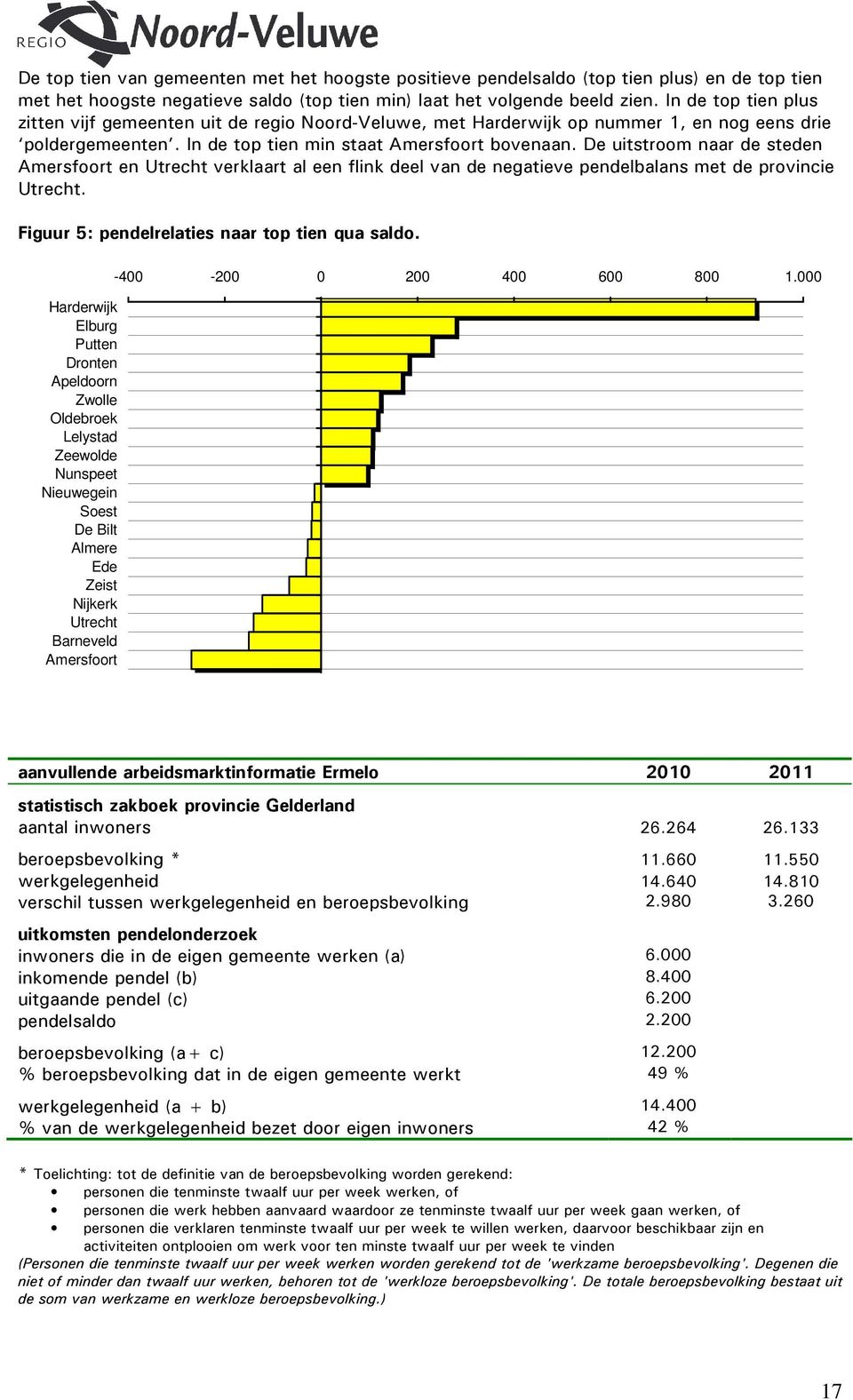 De uitstroom naar de steden Amersfoort en Utrecht verklaart al een flink deel van de negatieve pendelbalans met de provincie Utrecht. Figuur 5: pendelrelaties naar top tien qua saldo.