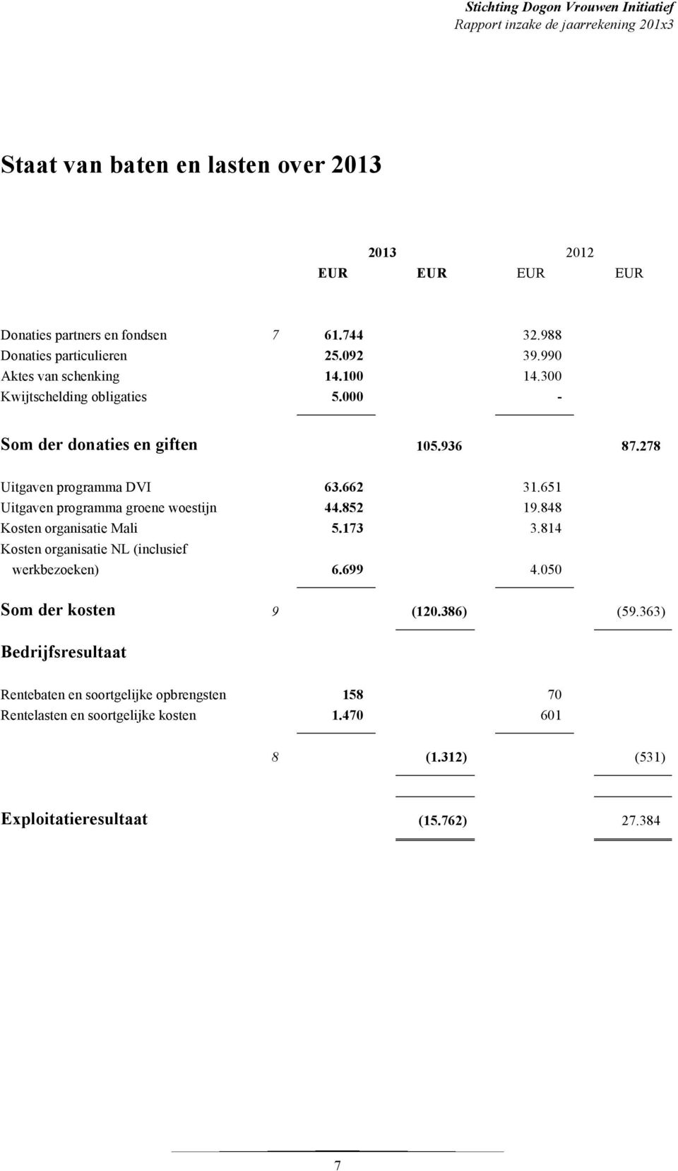 651 Uitgaven programma groene woestijn 44.852 19.848 Kosten organisatie Mali 5.173 3.814 Kosten organisatie NL (inclusief werkbezoeken) 6.699 4.