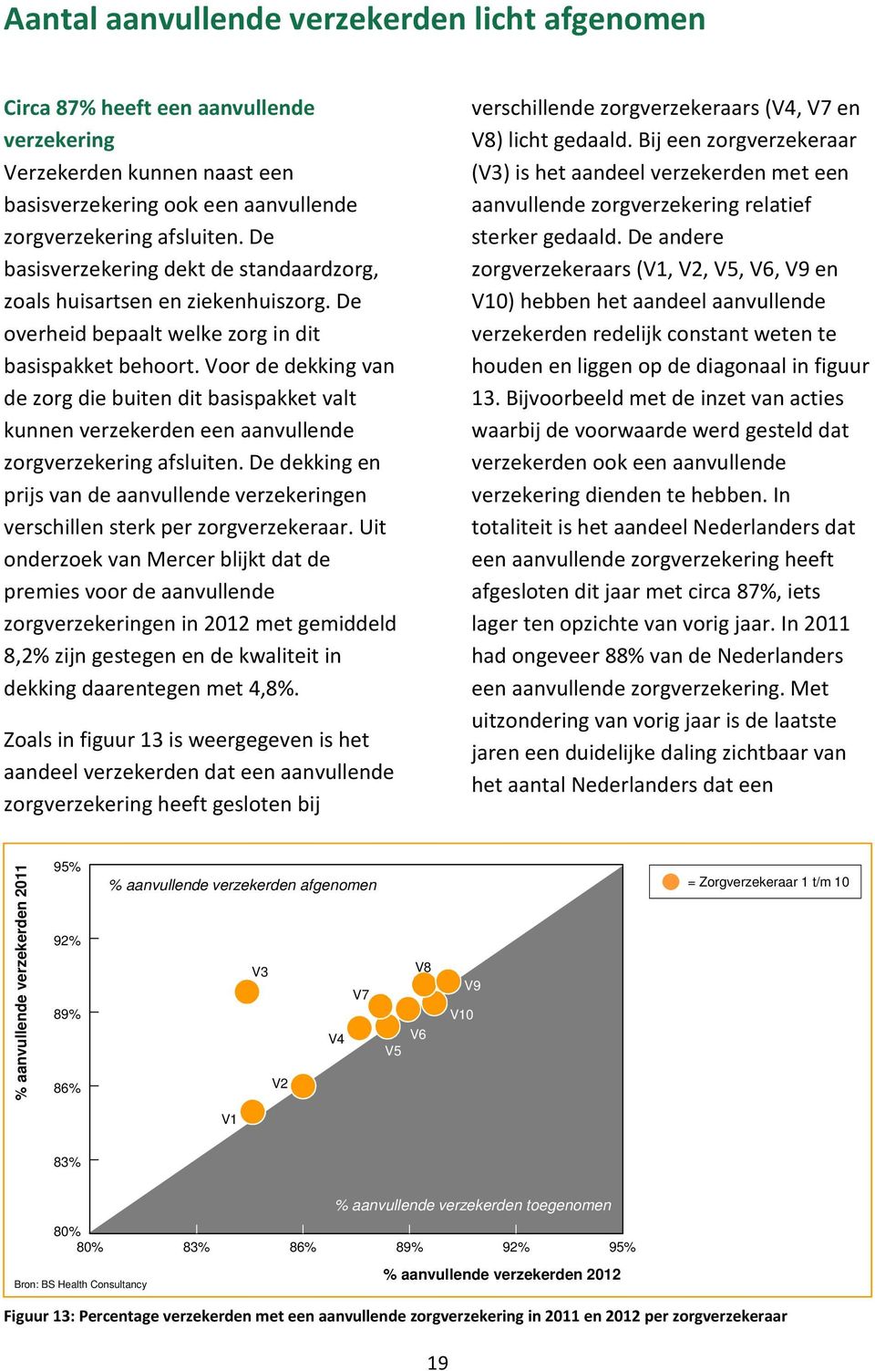 Voor de dekking van de zorg die buiten dit basispakket valt kunnen verzekerden een aanvullende zorgverzekering afsluiten.