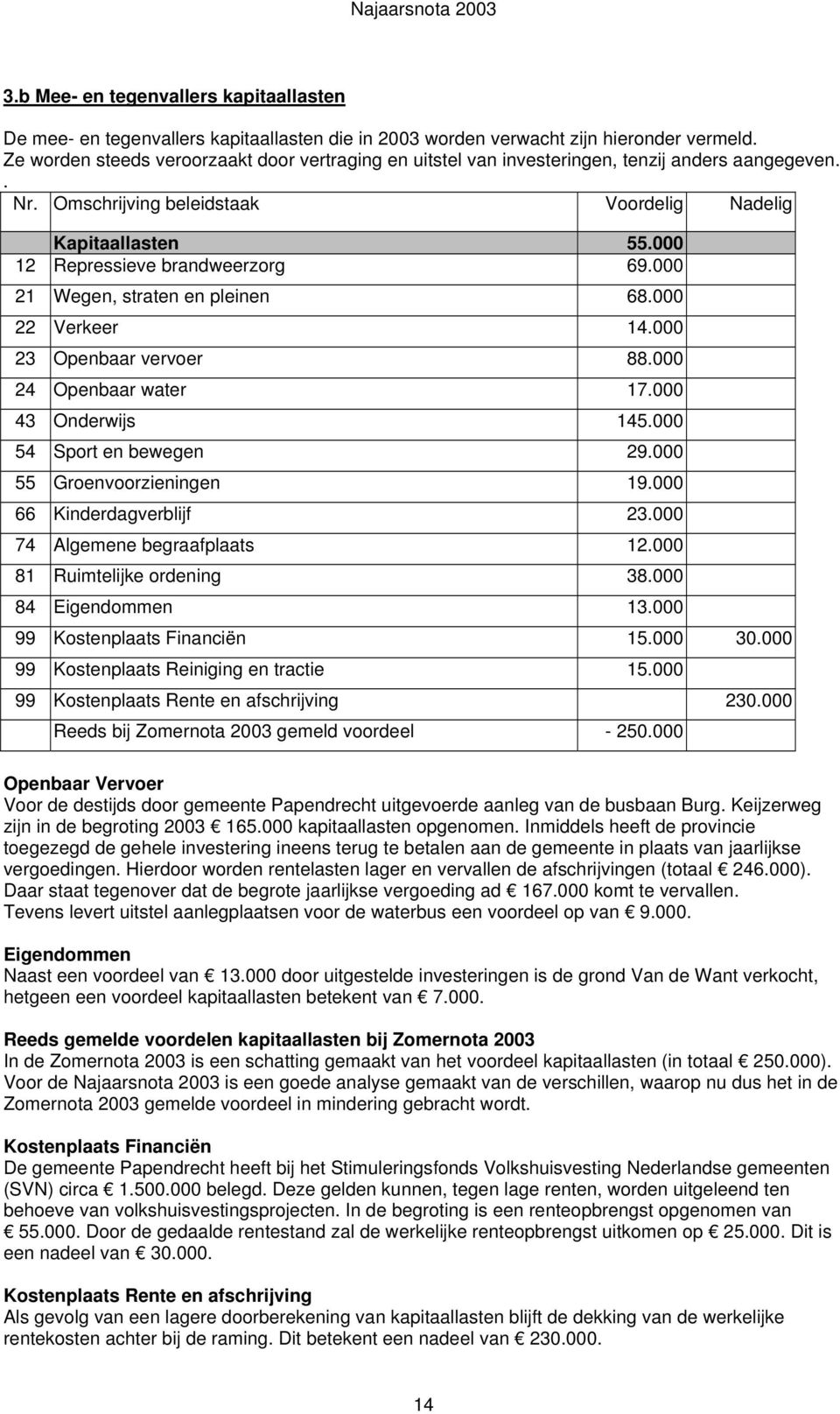 000 22 Verkeer 14.000 23 Openbaar vervoer 88.000 24 Openbaar water 17.000 43 Onderwijs 145.000 54 Sport en bewegen 29.000 55 Groenvoorzieningen 19.000 66 Kinderdagverblijf 23.