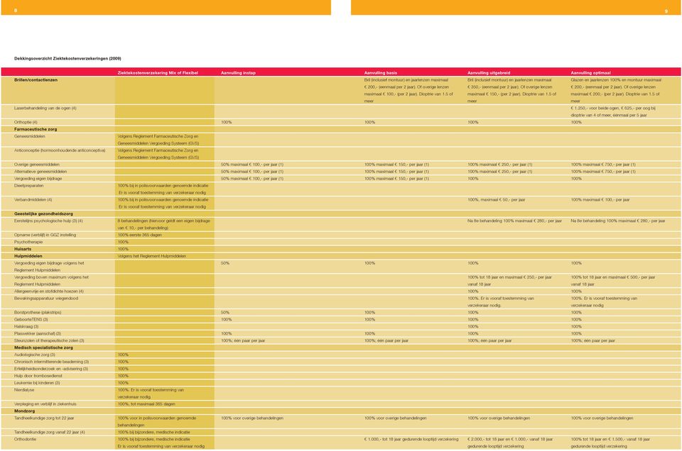 Of overige lenzen 350,- (eenmaal per 2 jaar). Of overige lenzen 200,- (eenmaal per 2 jaar). Of overige lenzen maximaal 100,- (per 2 jaar). Dioptrie van 1.5 of maximaal 150,- (per 2 jaar).