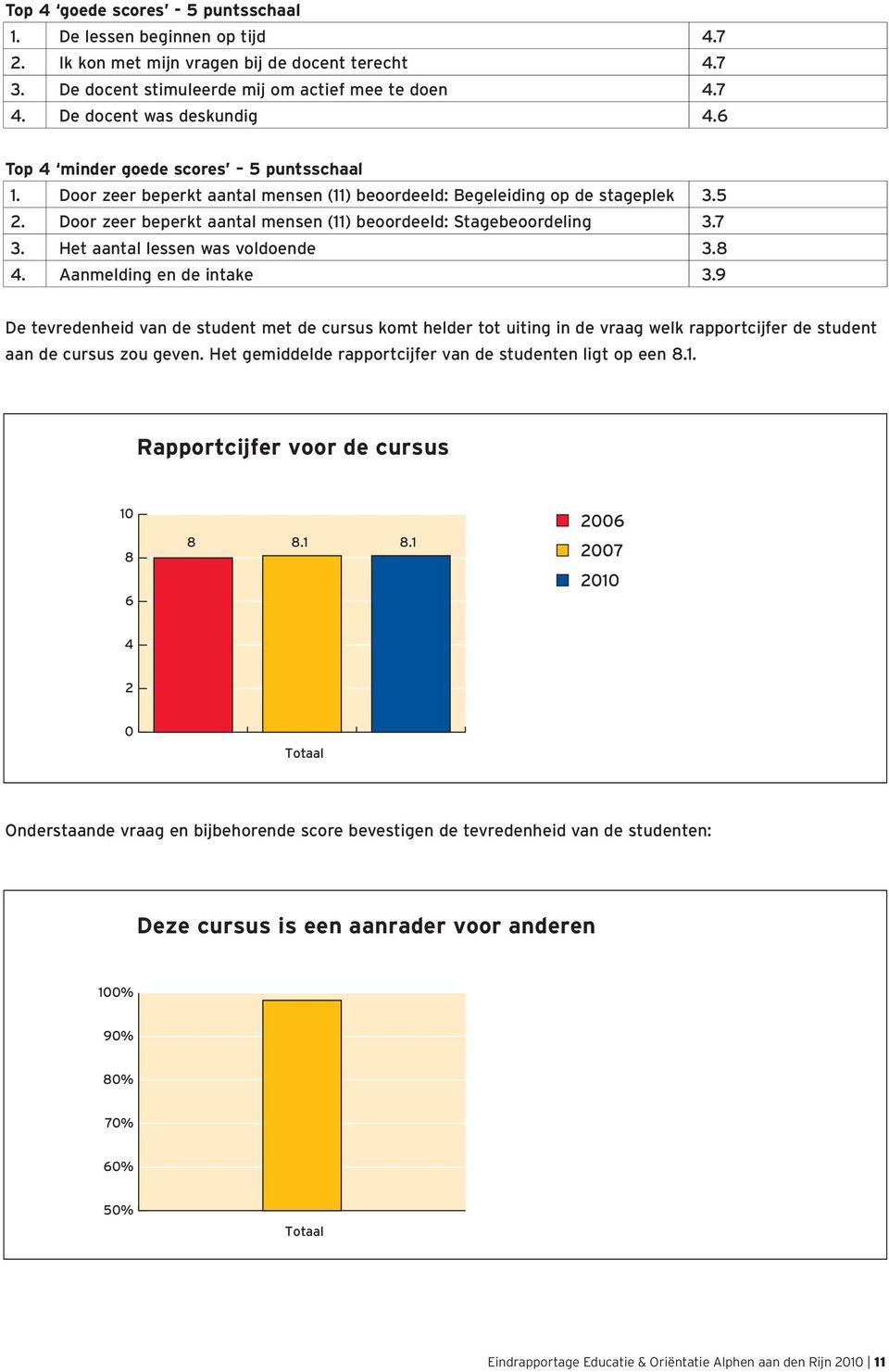 Door zeer beperkt aantal mensen (11) beoordeeld: Stagebeoordeling 3.7 3. Het aantal lessen was voldoende 3.8 4. Aanmelding en de intake 3.