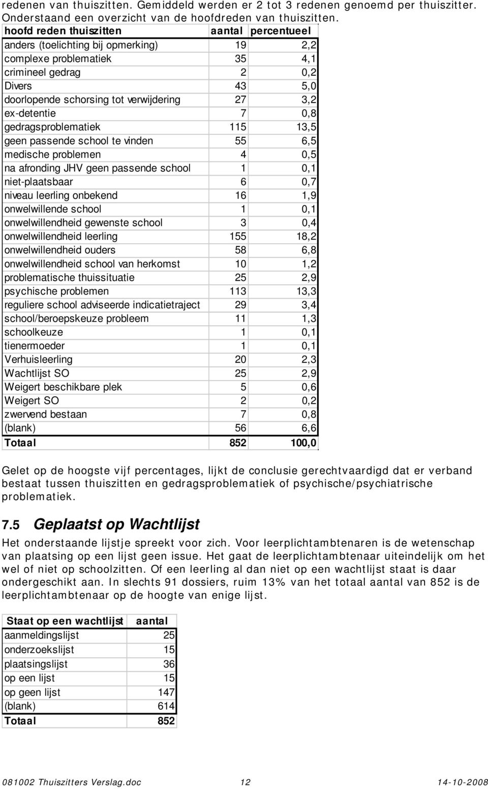 ex-detentie 7 0,8 gedragsproblematiek 115 13,5 geen passende school te vinden 55 6,5 medische problemen 4 0,5 na afronding JHV geen passende school 1 0,1 niet-plaatsbaar 6 0,7 niveau leerling