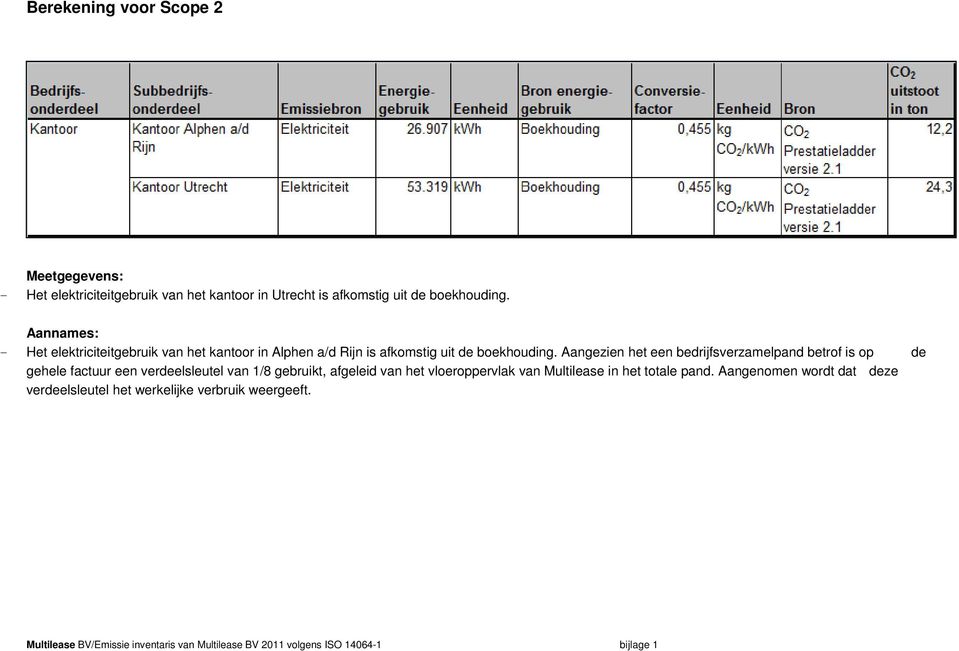 Aangezien het een bedrijfsverzamelpand betrof is op de gehele factuur een verdeelsleutel van 1/8 gebruikt, afgeleid van