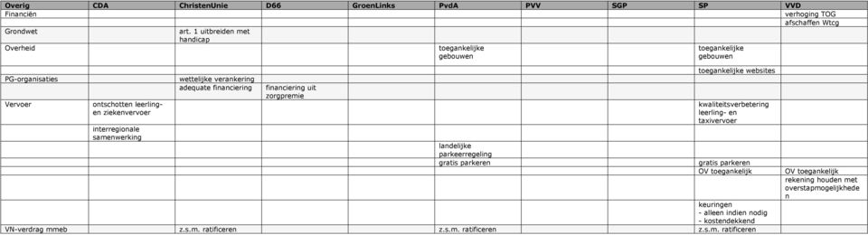Vervoer ontschotten leerlingen ziekenvervoer interregionale samenwerking toegankelijke websites kwaliteitsverbetering leerling- en taxivervoer landelijke parkeerregeling