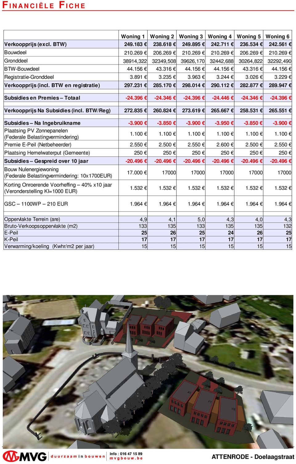 244 3.026 3.229 Verkoopprijs (incl. BTW en registratie) 297.231 285.170 298.014 290.112 282.877 289.947 Subsidies en Premies Totaal -24.396-24.346-24.396-24.446-24.346-24.396 Verkoopprijs Na Subsidies (incl.