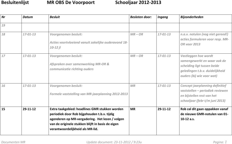 29-11-12 Extra taakgebied: headlines GMR stukken worden periodiek door Rob bijgehouden t.b.v. tijdig agenderen op MR-vergadering.