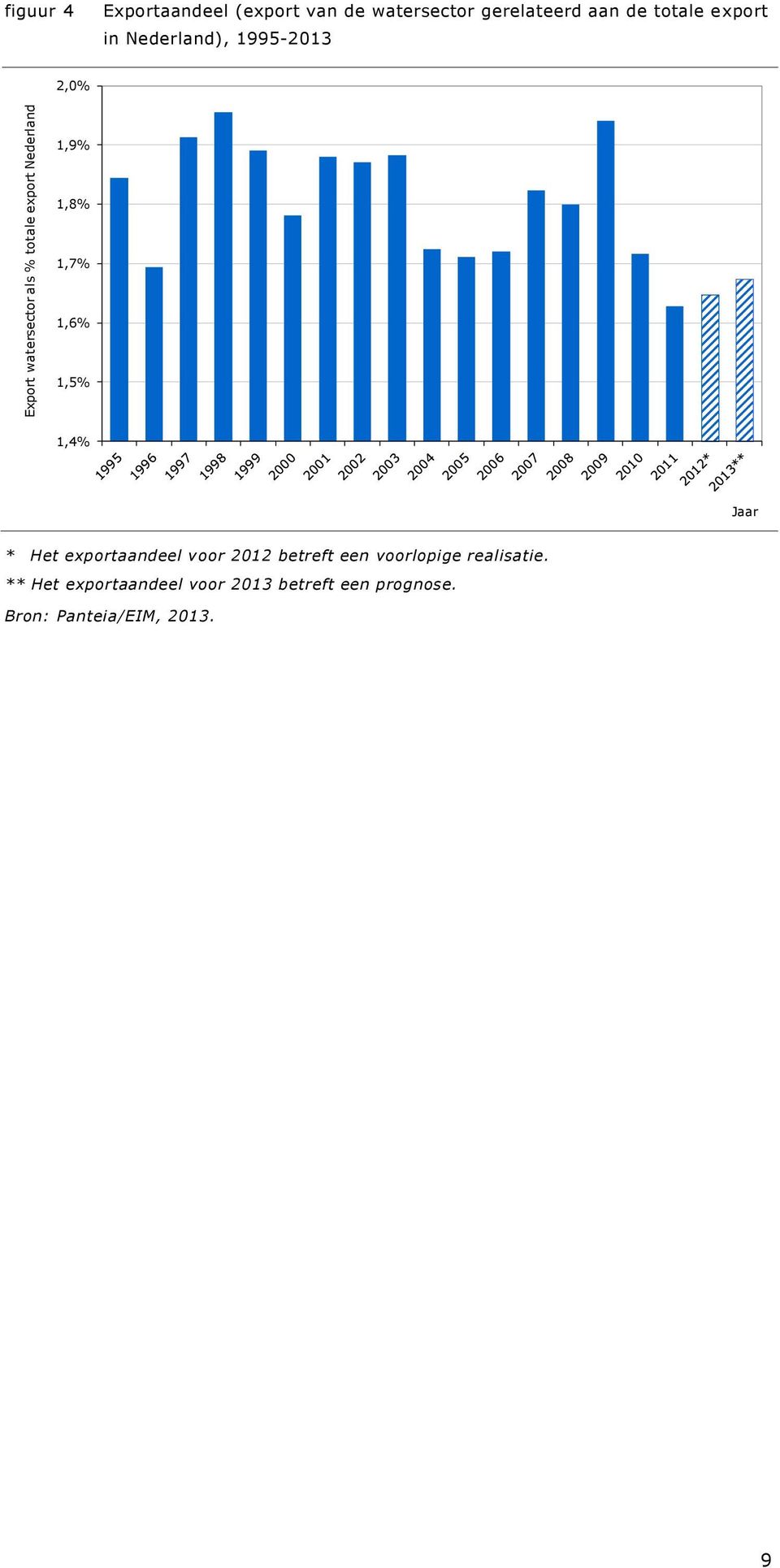 1,8% 1,7% 1,6% 1,5% 1,4% Jaar * Het exportaandeel voor 2012 betreft een voorlopige