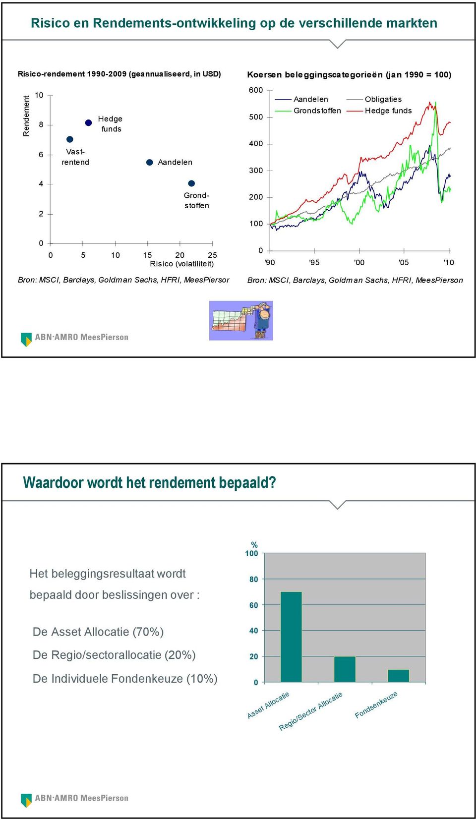 Hedge funds 400 300 200 100 0 '90 '95 '00 '05 '10 Bron: MSCI, Barclays, Goldman Sachs, HFRI, MeesPierson Waardoor wordt het rendement bepaald?