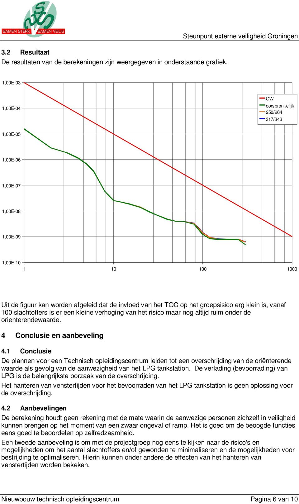 erg klein is, vanaf 100 slachtoffers is er een kleine verhoging van het risico maar nog altijd ruim onder de orienterendewaarde. 4 Conclusie en aanbeveling 4.