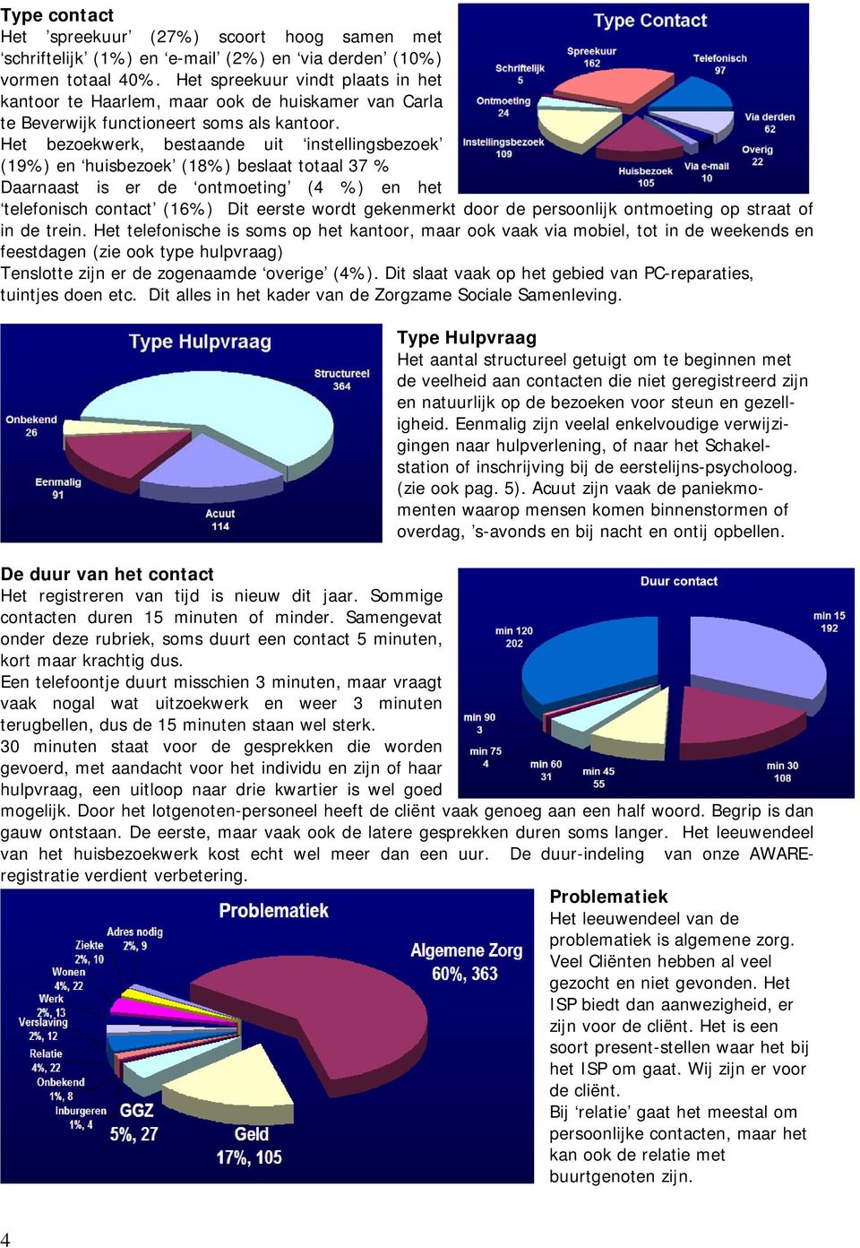 Het bezoekwerk, bestaande uit instellingsbezoek (19%) en huisbezoek (18%) beslaat totaal 37 % Daarnaast is er de ontmoeting (4 %) en het telefonisch contact (16%) Dit eerste wordt gekenmerkt door de