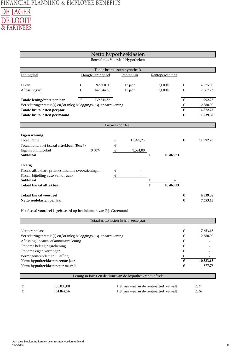 872,23 Totale bruto lasten per maand 1.239,35 Fiscaal voordeel Eigen woning Totaal rente 11.992,23 11.992,23 Totaal rente niet fiscaal aftrekbaar (Box 3) Eigenwoningforfait 0,60% 1.