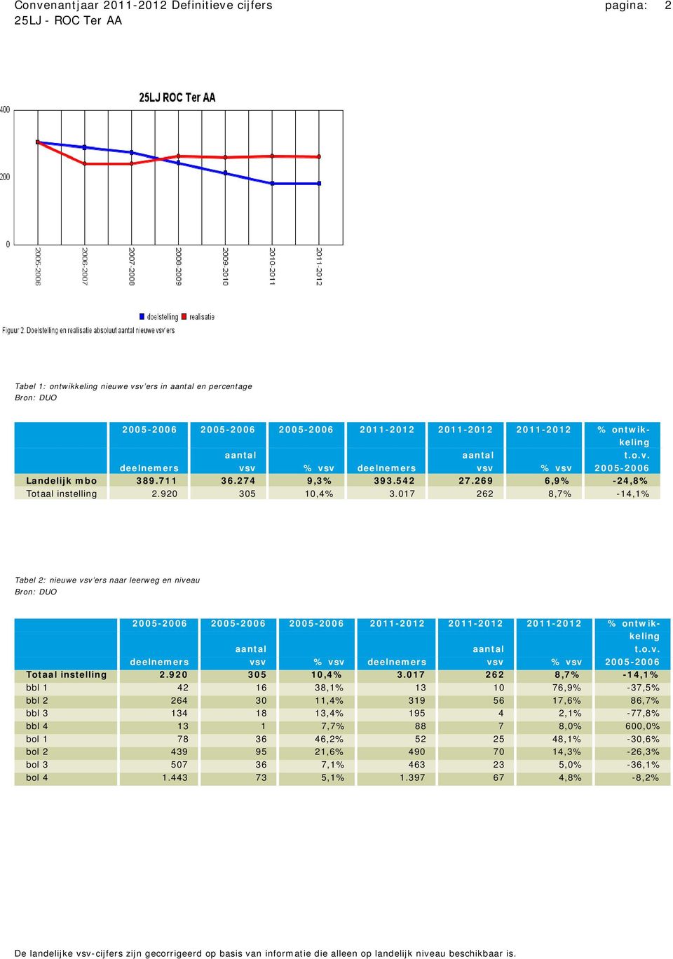 017 262 8,7% -14,1% Tabel 2: nieuwe vsv ers naar leerweg en niveau 2005-2006 2005-2006 2005-2006 2011-2012 2011-2012 2011-2012 % ontwikkeling aantal aantal t.o.v. deelnemers vsv % vsv deelnemers vsv % vsv 2005-2006 Totaal instelling 2.