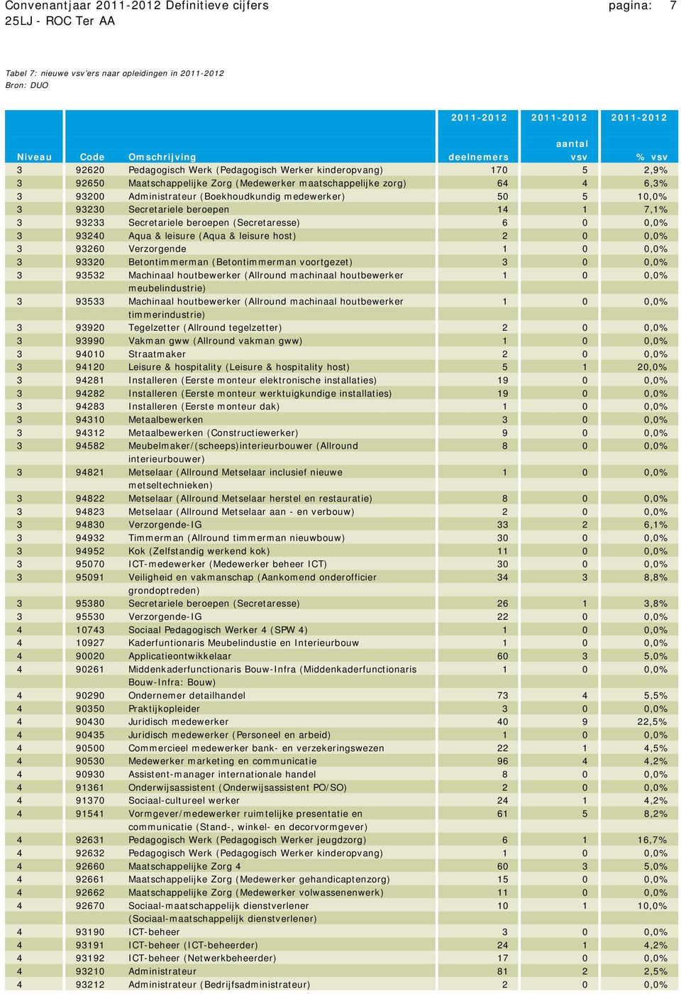 3 93230 Secretariele beroepen 14 1 7,1% 3 93233 Secretariele beroepen (Secretaresse) 6 0 0,0% 3 93240 Aqua & leisure (Aqua & leisure host) 2 0 0,0% 3 93260 Verzorgende 1 0 0,0% 3 93320 Betontimmerman