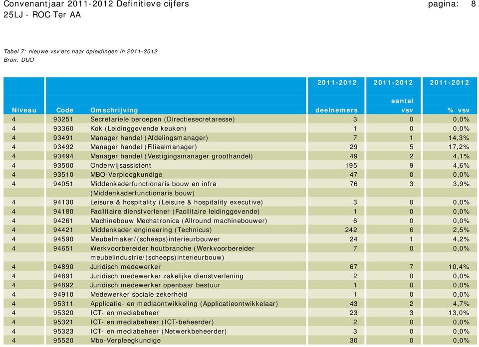 17,2% 4 93494 Manager handel (Vestigingsmanager groothandel) 49 2 4,1% 4 93500 Onderwijsassistent 195 9 4,6% 4 93510 MBO-Verpleegkundige 47 0 0,0% 4 94051 Middenkaderfunctionaris bouw en infra 76 3