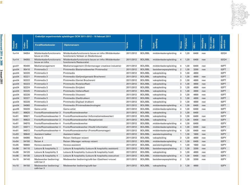 en infra (Middenkaderfunctionaris Verkeer en Stedenbouw) Middenkaderfunctionaris bouw en infra (Middenkaderfunctionaris Restauratie) 2011/2012 BOL/BBL middenkader 4 1,20 6400 nee 02QH 2011/2012