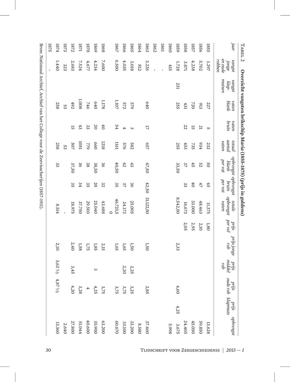 702 913 21 934 52 47 48.463 2,10 59.850 1857 4.238 720 15 735 45 40 33.000 2,95 45.050 1858 3.871 431 22 453 37 33 16.673 2,05 24.405 1859 1.728 231 255 255 33,50 8.542,50 2,33 4,60 4,25 3.