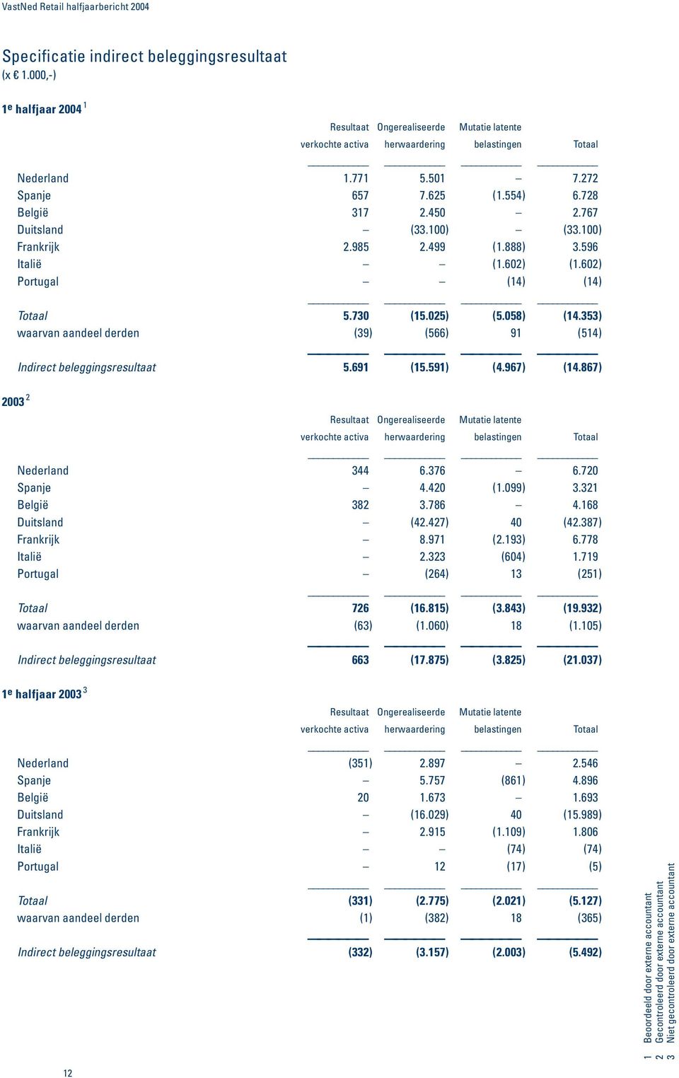 450 2.767 Duitsland (33.100) (33.100) Frankrijk 2.985 2.499 (1.888) 3.596 Italië (1.602) (1.602) Portugal (14) (14) Totaal 5.730 (15.025) (5.058) (14.