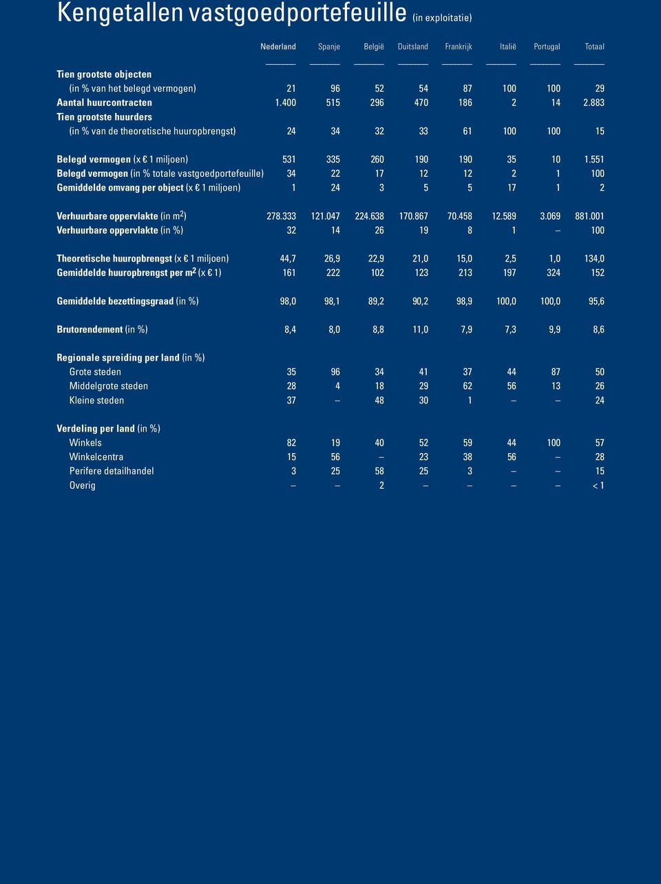 883 Tien grootste huurders (in % van de theoretische huuropbrengst) 24 34 32 33 61 100 100 15 Belegd vermogen (x 1 miljoen) 531 335 260 190 190 35 10 1.