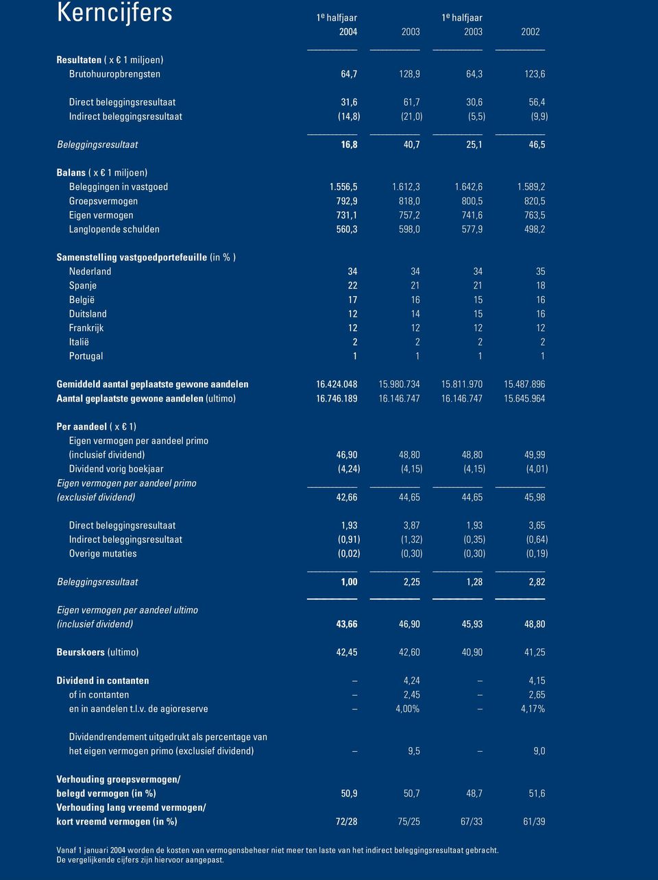 589,2 Groepsvermogen 792,9 818,0 800,5 820,5 Eigen vermogen 731,1 757,2 741,6 763,5 Langlopende schulden 560,3 598,0 577,9 498,2 Samenstelling vastgoedportefeuille (in % ) Nederland 34 34 34 35