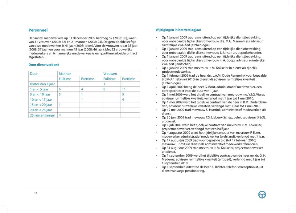 Duur dienstverband Duur Mannen Vrouwen Fulltime Parttime Fulltime Parttime Korter dan 1 jaar 1 1 1 en < 5 jaar 6 4 8 11 5 en < 10 jaar 5 1 5 10 en < 15 jaar 1 4 15 en < 20 jaar 1 20 en < 25 jaar 1 25