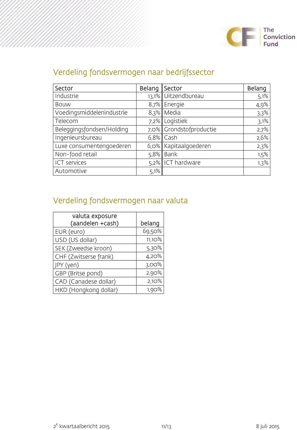 Bank 1,5% ICT services 5,2% ICT hardware 1,3% Automotive 5,1% Verdeling fondsvermogen naar valuta valuta exposure (aandelen +cash) belang EUR (euro) 69,50% USD (US dollar) 11,10% SEK