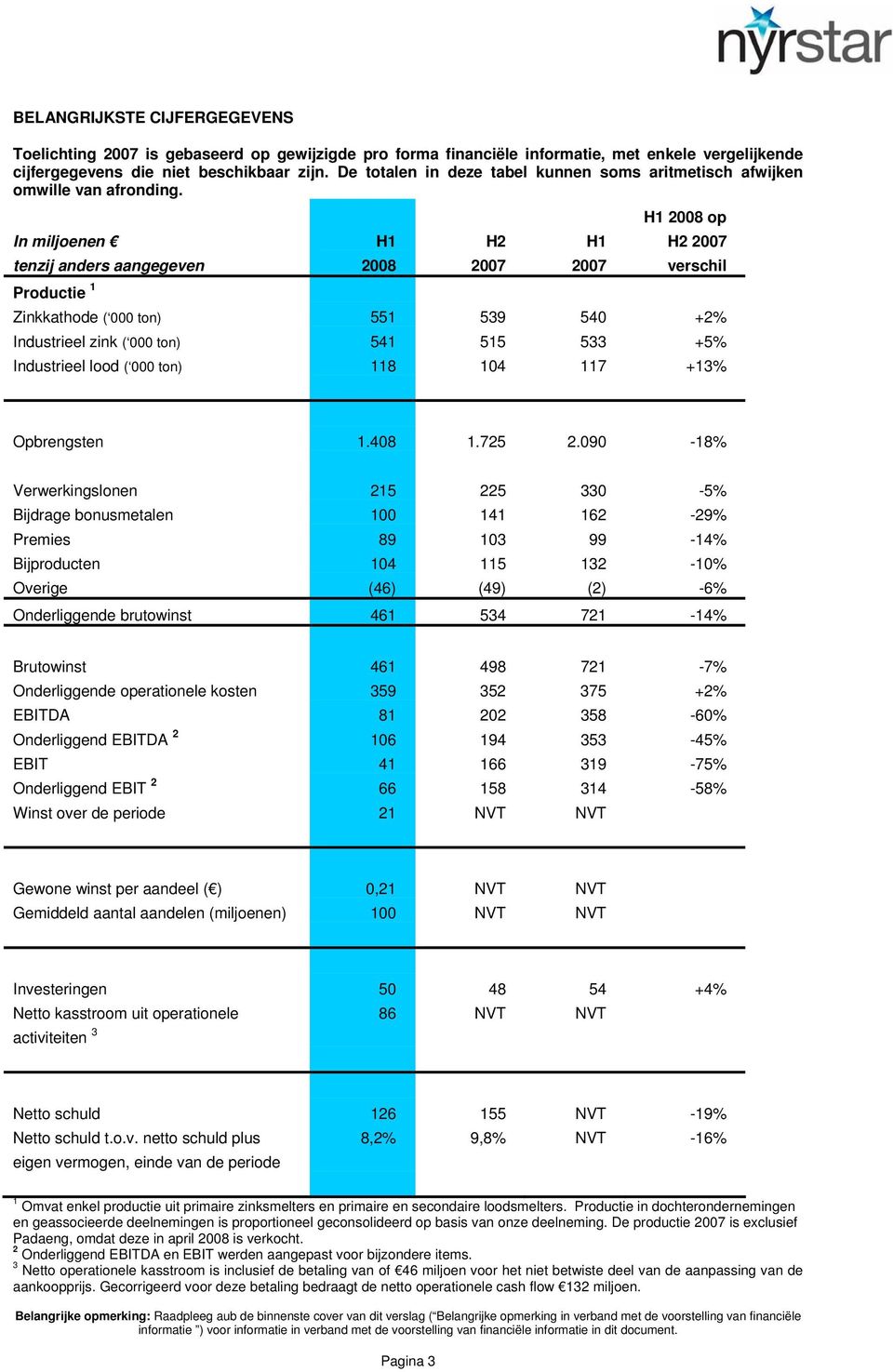 In miljoenen tenzij anders aangegeven Productie 1 H1 2008 H2 2007 H1 2007 H1 2008 op H2 2007 verschil Zinkkathode ( 000 ton) 551 539 540 +2% Industrieel zink ( 000 ton) 541 515 533 +5% Industrieel