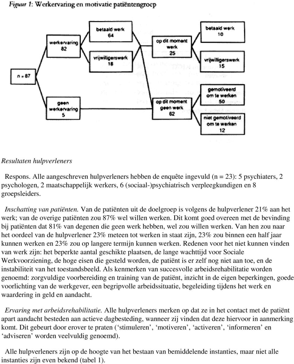 Inschatting van patiënten. Van de patiënten uit de doelgroep is volgens de hulpverlener 21% aan het werk; van de overige patiënten zou 87% wel willen werken.