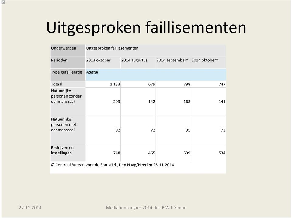 Natuurlijke personen zonder eenmanszaak 293 142 168 141 Natuurlijke personen met eenmanszaak 92 72