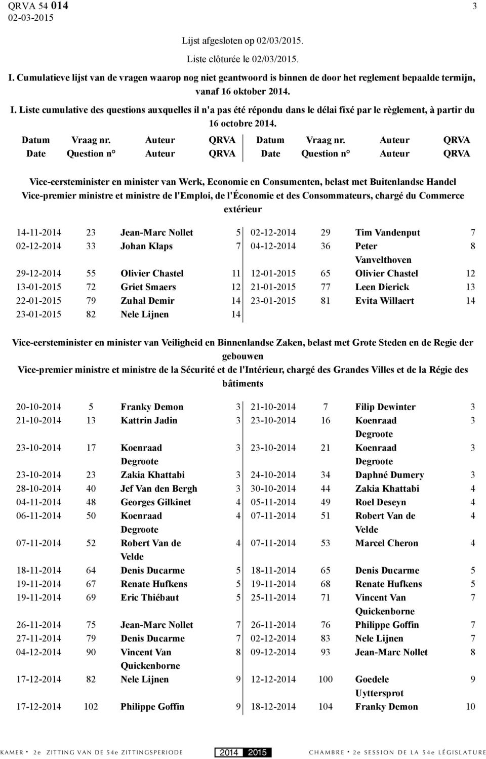 Liste cumulative des questions auxquelles il n'a pas été répondu dans le délai fixé par le règlement, à partir du 16 octobre 2014. Datum Date Vraag nr.