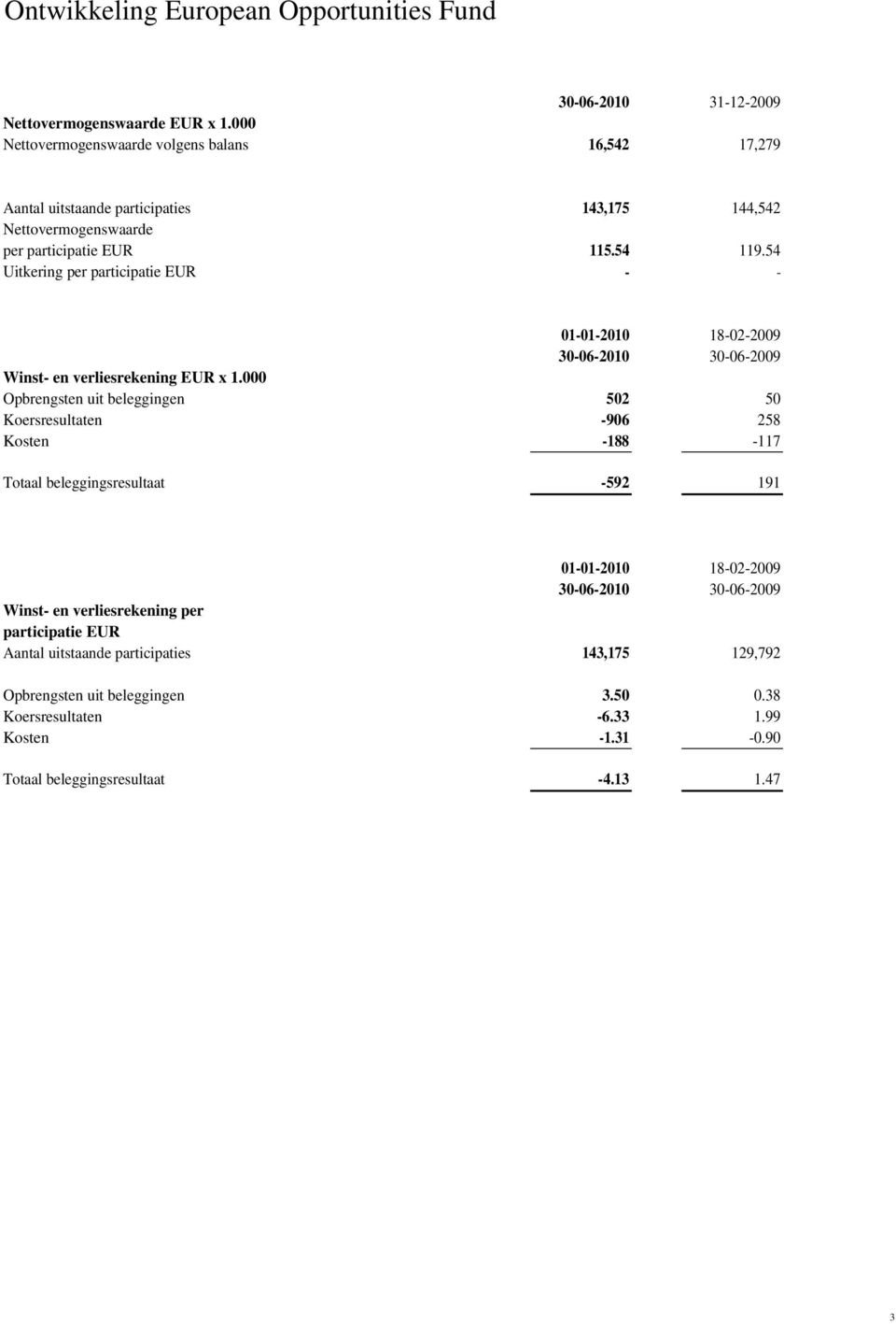 54 Uitkering per participatie EUR - - 01-01-2010 18-02-2009 30-06-2010 30-06-2009 Winst- en verliesrekening EUR x 1.