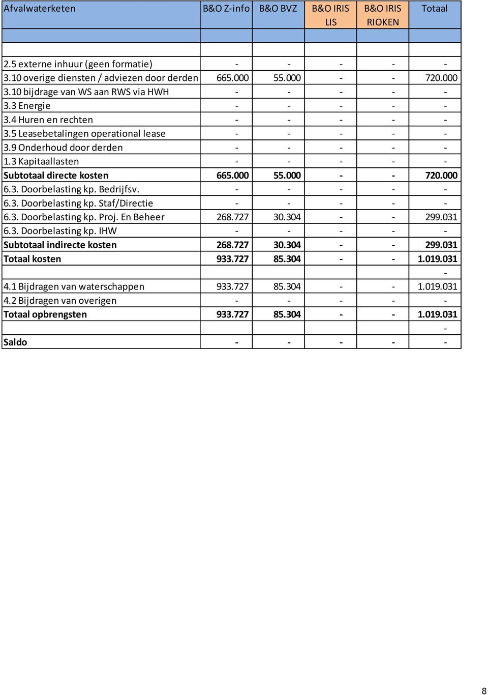 000 55.000 720.000 6.3. Doorbelasting kp. Bedrijfsv. 6.3. Doorbelasting kp. Staf/Directie 6.3. Doorbelasting kp. Proj. En Beheer 268.727 30.304 299.031 6.3. Doorbelasting kp. IHW Subtotaal indirecte kosten 268.
