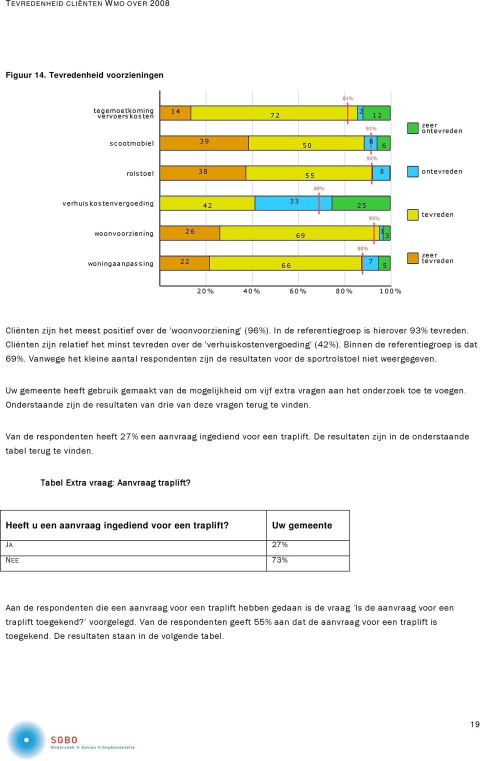 3 woningaanpas s ing 2 2 88% 7 5 2 0 % 4 0 % 0 % 8 0 % 1 0 0 % Cliënten zijn het meest positief over de 'woonvoorziening' (9%). In de referentiegroep is hierover 93%.