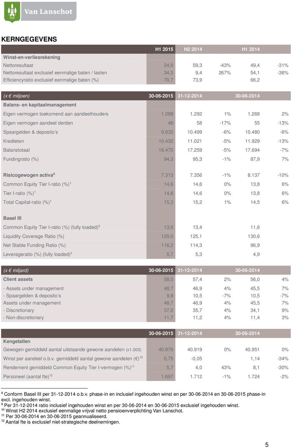 268 2% Eigen vermogen aandeel derden 48 58-17% 55-13% Spaargelden & deposito s 9.832 10.499-6% 10.480-6% Kredieten 10.432 11.021-5% 11.929-13% Balanstotaal 16.470 17.259-5% 17.