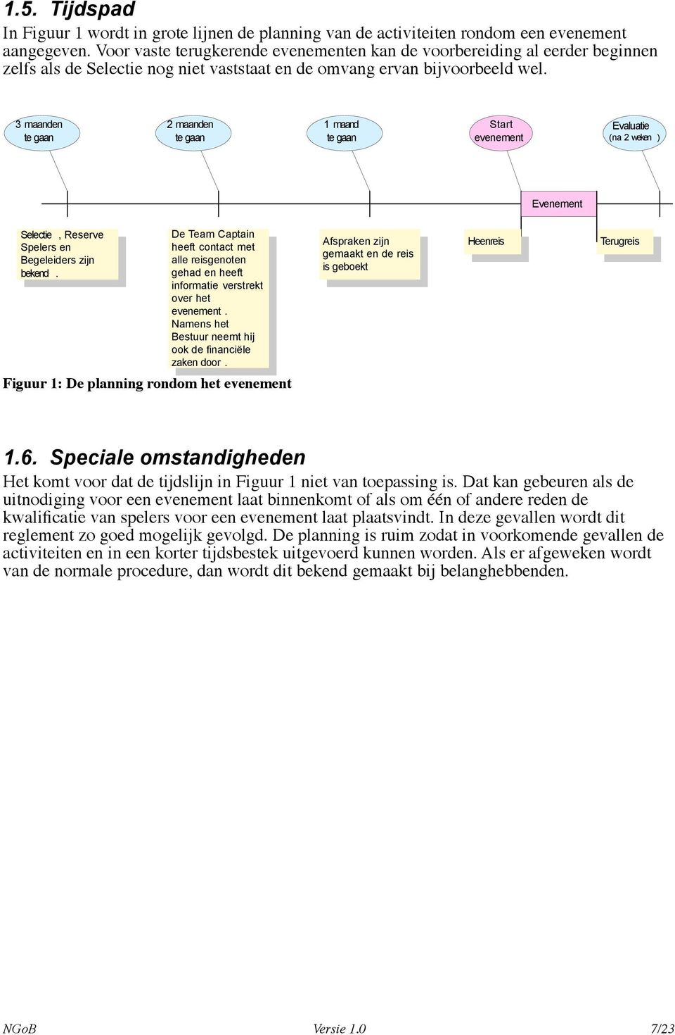 3 maanden te gaan 2 maanden te gaan 1 maand te gaan Start evenement Evaluatie (na 2 weken ) Evenement Selectie, Reserve Spelers en Begeleiders zijn bekend.