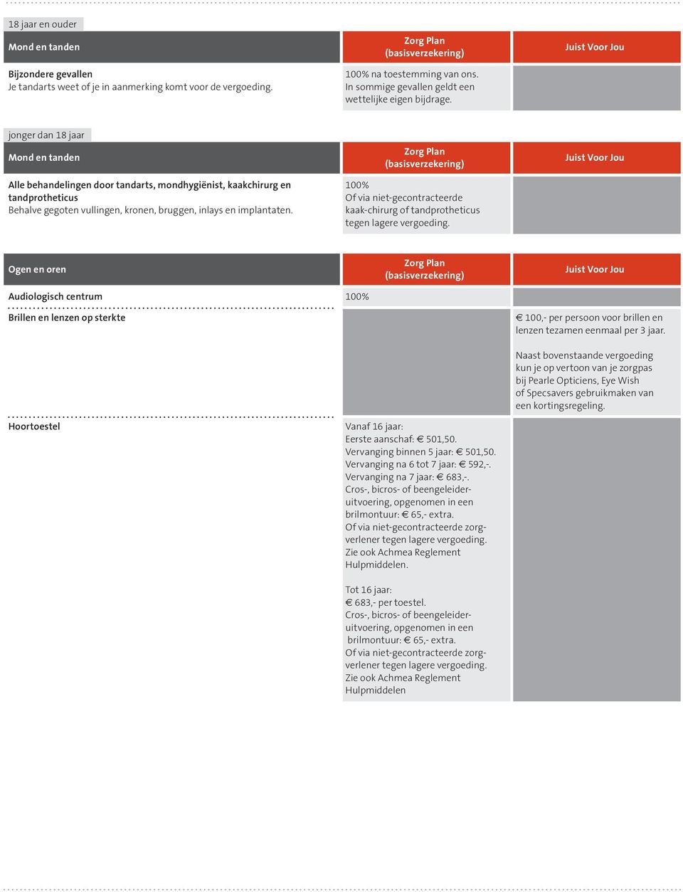 Of via niet-gecontracteerde kaak-chirurg of tandprotheticus Ogen en oren Audiologisch centrum Brillen en lenzen op sterkte 100,- per persoon voor brillen en lenzen tezamen eenmaal per 3 jaar.