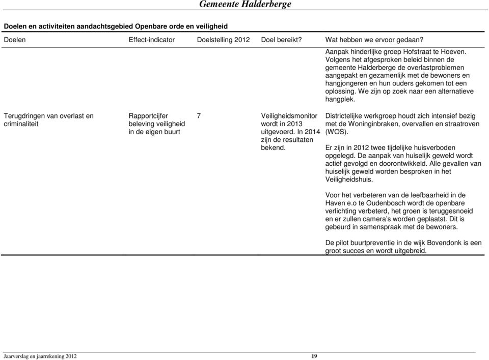 We zijn op zoek naar een alternatieve hangplek. Terugdringen van overlast en criminaliteit Rapportcijfer beleving veiligheid in de eigen buurt 7 Veiligheidsmonitor wordt in 2013 uitgevoerd.