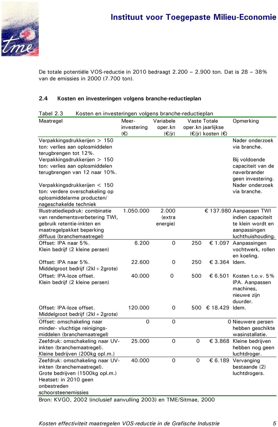 kn jaarlijkse ( ) ( /jr) ( /jr) kosten ( ) Verpakkingsdrukkerijen > 150 ton: verlies aan oplosmiddelen terugbrengen tot 12%.