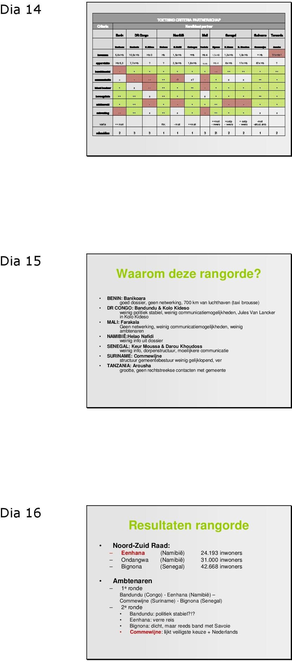 + Hb Farakala Mali Hb:4 13 ± + - Bignona -vwers ++mail -- 2! + 1,3x K. Senegal -vwers +coöp 8x Massa ++ + ± 2- Hb D.