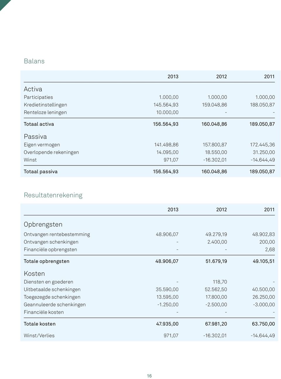 050,87 Resultatenrekening 2013 2012 2011 Opbrengsten Ontvangen rentebestemming 48.906,07 49.279,19 48.902,83 Ontvangen schenkingen - 2.