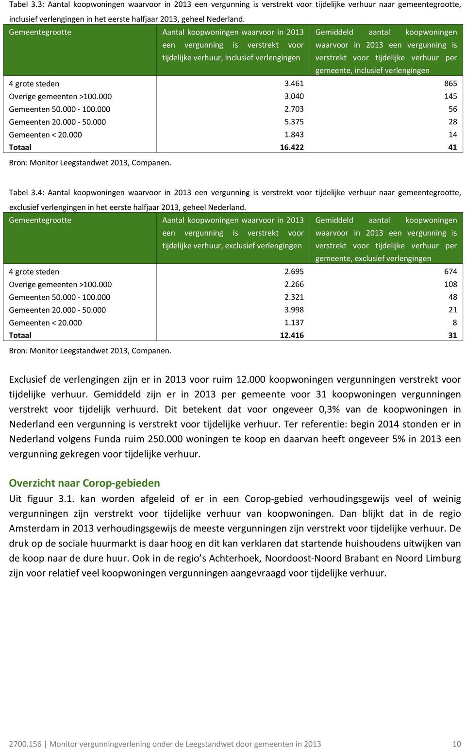 verstrekt voor tijdelijke verhuur per gemeente, inclusief verlengingen 4 grote steden 3.461 865 Overige gemeenten >100.000 3.040 145 Gemeenten 50.000-100.000 2.703 56 Gemeenten 20.000-50.000 5.