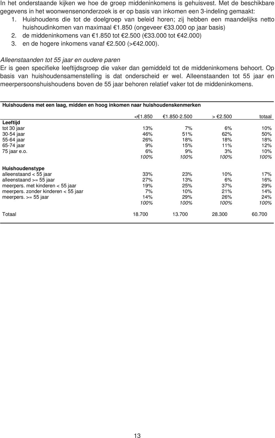 000 tot 42.000) 3. en de hogere inkomens vanaf 2.500 (> 42.000). Alleenstaanden tot 55 jaar en oudere paren Er is geen specifieke leeftijdsgroep die vaker dan gemiddeld tot de middeninkomens behoort.