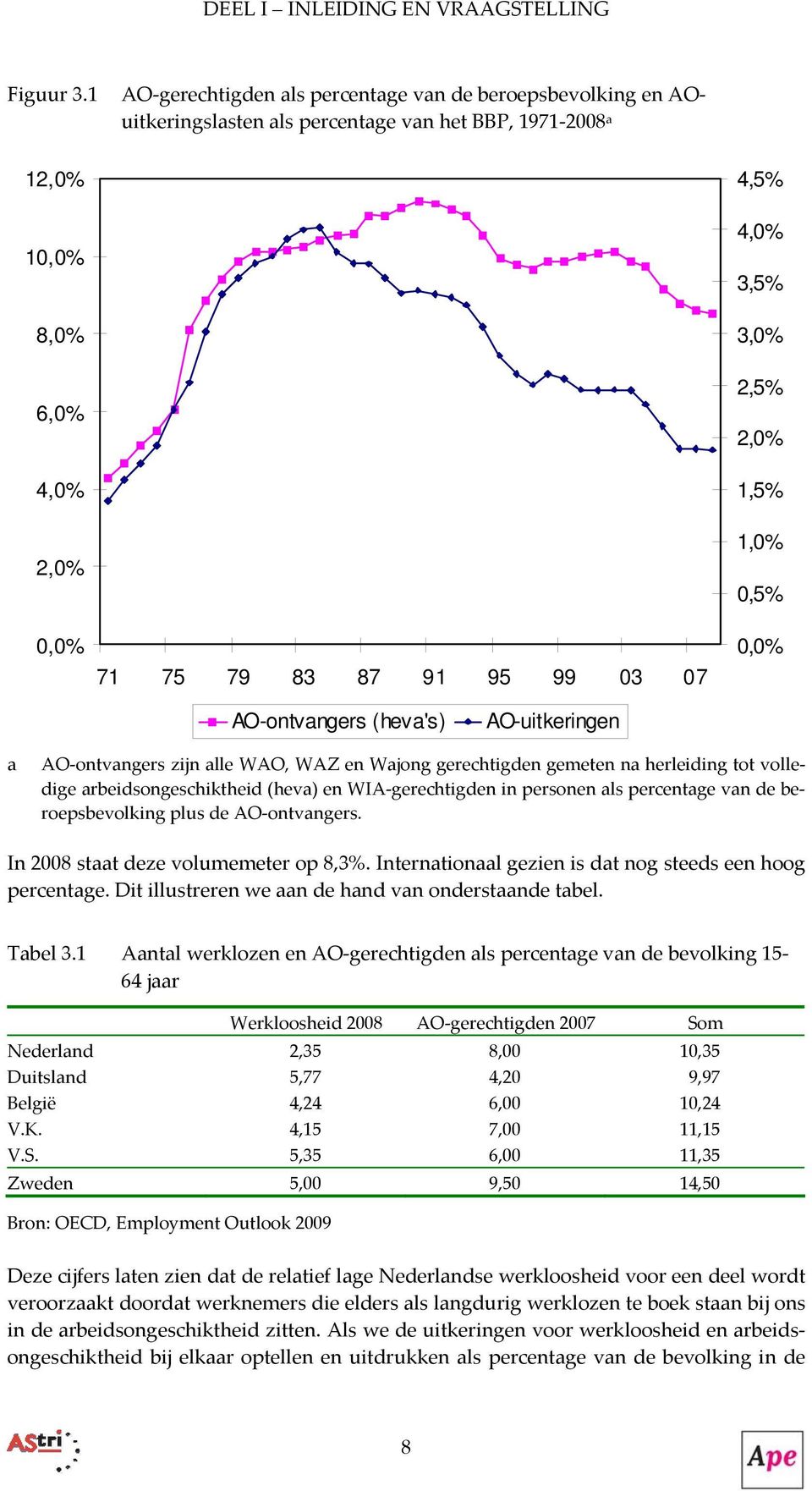 3,5% 3,0% 2,5% 2,0% 1,5% 1,0% 0,5% 0,0% AO-ontvangers (heva's) AO-uitkeringen a AO ontvangers zijn alle WAO, WAZ en Wajong gerechtigden gemeten na herleiding tot volledige arbeidsongeschiktheid