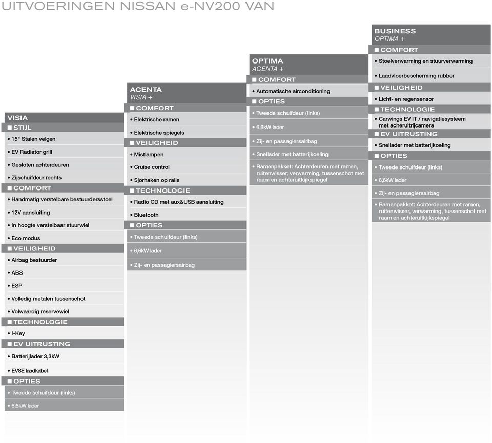 aansluiting Bluetooth OPTIES OPTIMA ACENTA + COMFORT Automatische airconditioning OPTIES Tweede schuifdeur (links) 6,6kW lader Zij- en passagiersairbag Snellader met batterijkoeling Ramenpakket:
