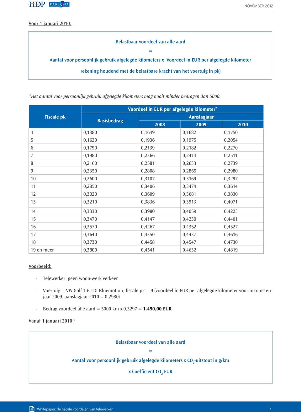 Voordeel in EUR per afgelegde kilometer 7 Fiscale pk Aanslagjaar Basisbedrag 2008 2009 2010 4 0,1380 0,1649 0,1682 0,1750 5 0,1620 0,1936 0,1975 0,2054 6 0,1790 0,2139 0,2182 0,2270 7 0,1980 0,2366