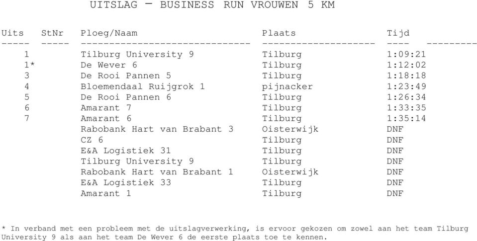 Tilburg DNF E&A Logistiek 31 Tilburg DNF Tilburg University 9 Tilburg DNF Rabobank Hart van Brabant 1 Oisterwijk DNF E&A Logistiek 33 Tilburg DNF Amarant 1 Tilburg DNF