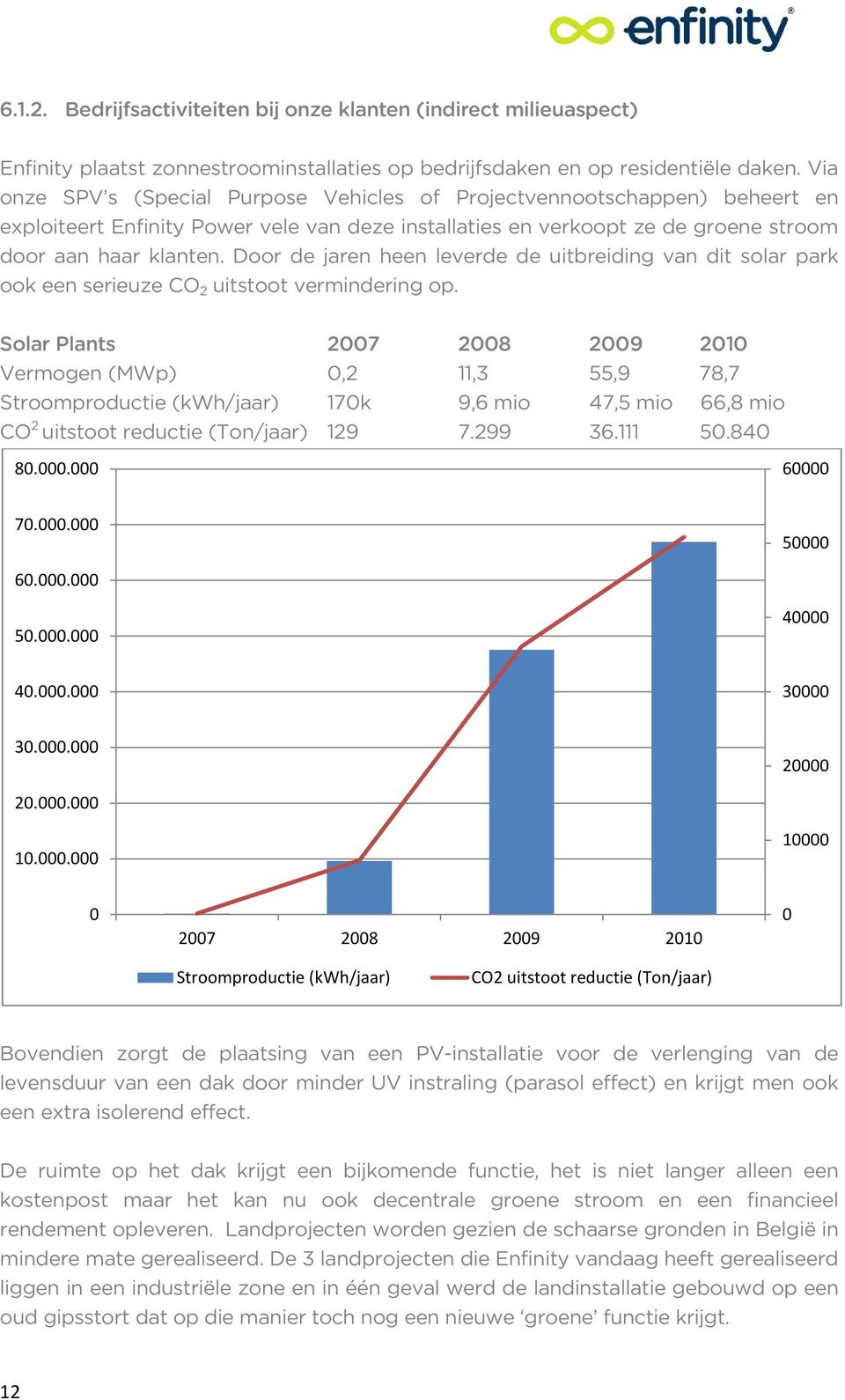 Door de jaren heen leverde de uitbreiding van dit solar park ook een serieuze CO 2 uitstoot vermindering op.