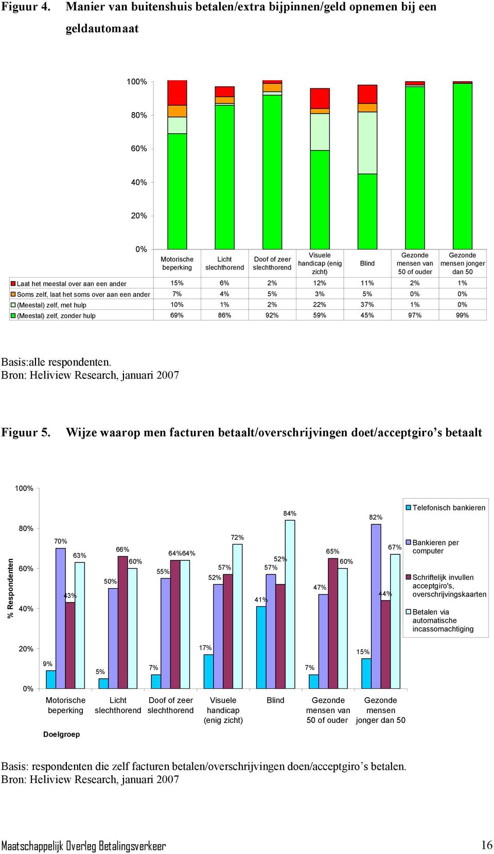 zicht) Laat het meestal over aan een ander 15% 6% 2% 12% 11% 2% 1% Soms zelf, laat het soms over aan een ander 7% 4% 5% 3% 5% 0% 0% (Meestal) zelf, met hulp 10% 1% 2% 22% 37% 1% 0% (Meestal) zelf,