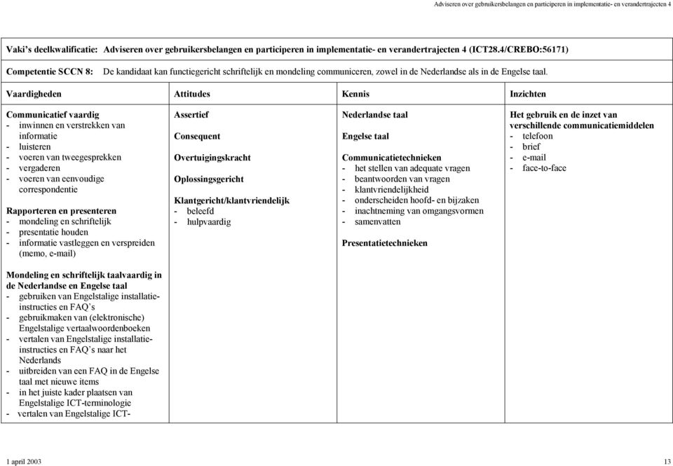 schriftelijk - presentatie houden - informatie vastleggen en verspreiden (memo, e-mail) Assertief Consequent Overtuigingskracht Oplossingsgericht Klantgericht/klantvriendelijk - beleefd - hulpvaardig