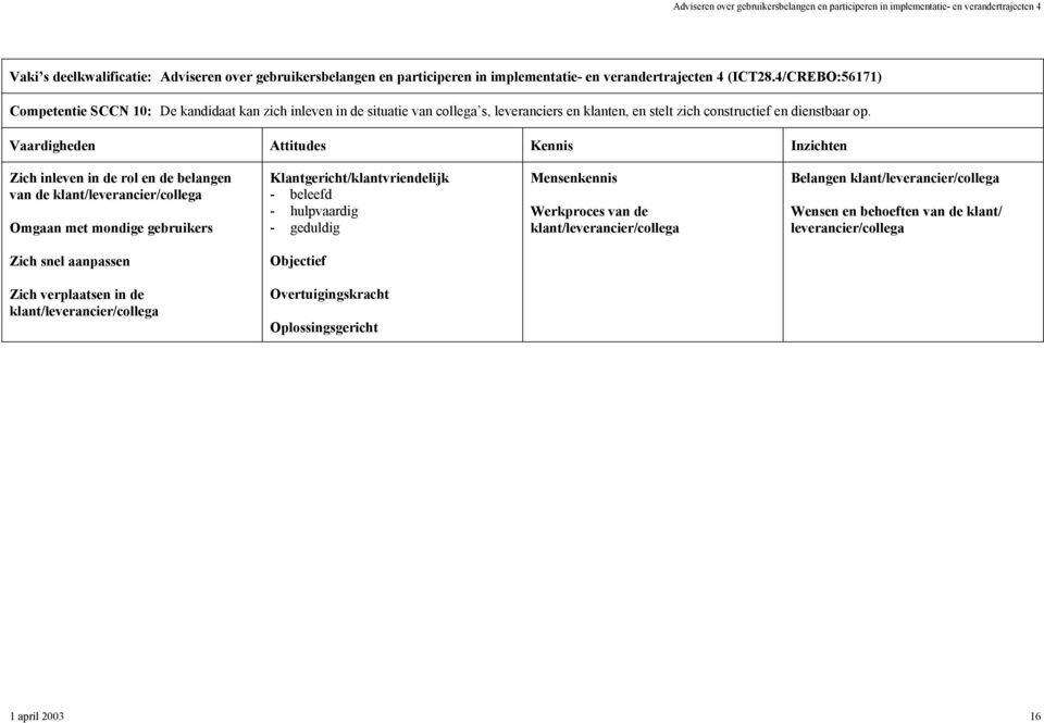 hulpvaardig - geduldig Mensenkennis Werkproces van de klant/leverancier/collega Belangen klant/leverancier/collega Wensen en behoeften van de klant/